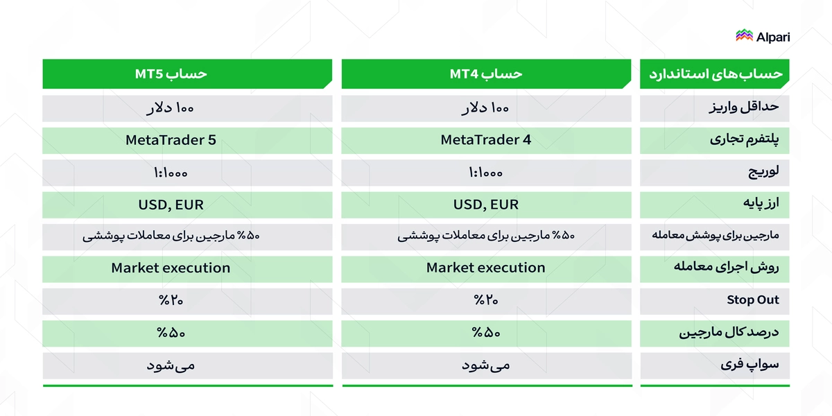 حساب استاندارد آلپاری