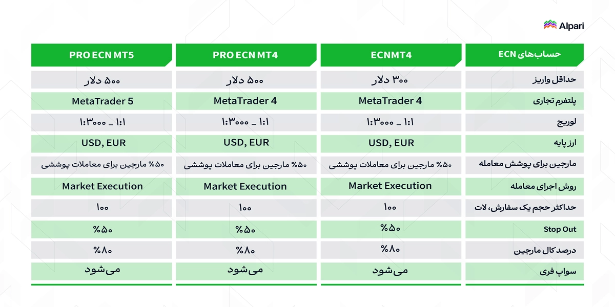 حساب ecn و pro ecn آلپاری